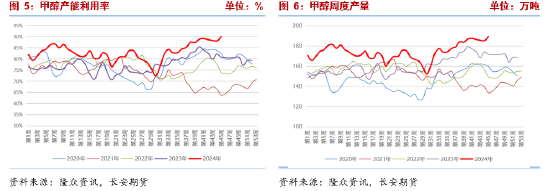 甲醇：宏观事件落地，产业面有利多驱动-第5张图片-十倍杠杆-股票杠杆