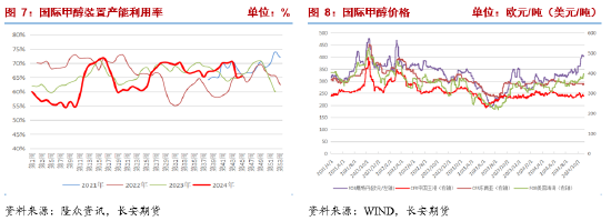 甲醇：宏观事件落地，产业面有利多驱动-第6张图片-十倍杠杆-股票杠杆