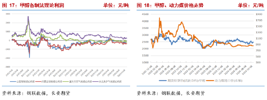 甲醇：宏观事件落地，产业面有利多驱动-第9张图片-十倍杠杆-股票杠杆