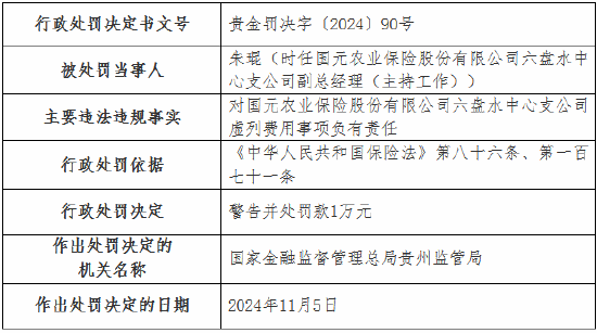 国元农险两家支公司因虚列费用被罚款20万元-第2张图片-十倍杠杆-股票杠杆