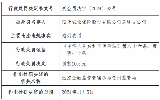 国元农险两家支公司因虚列费用被罚款20万元-第4张图片-十倍杠杆-股票杠杆