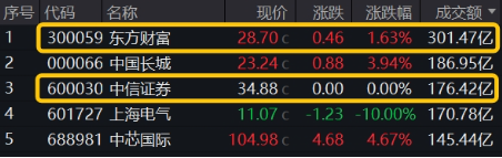 非银热度不减，杠杆资金单周加仓185亿元，东财、中信包揽TOP2！机构：建议积极关注-第1张图片-十倍杠杆-股票杠杆