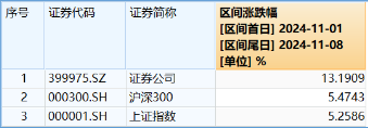 非银热度不减，杠杆资金单周加仓185亿元，东财、中信包揽TOP2！机构：建议积极关注-第3张图片-十倍杠杆-股票杠杆