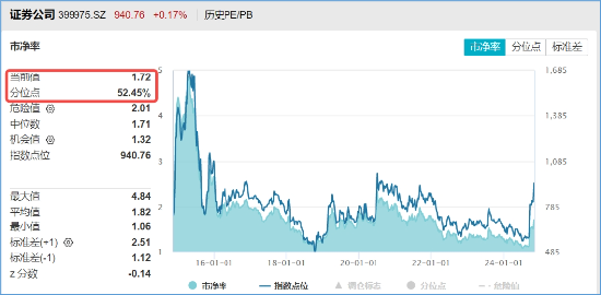 非银热度不减，杠杆资金单周加仓185亿元，东财、中信包揽TOP2！机构：建议积极关注-第4张图片-十倍杠杆-股票杠杆