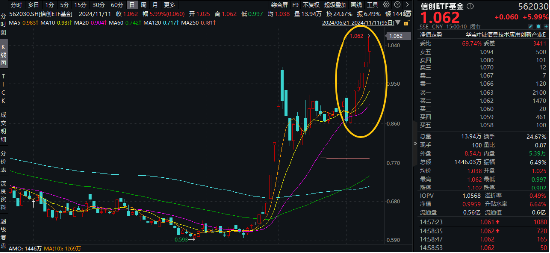 接着奏乐，接着舞！信创ETF基金（562030）暴拉5．99%斩获日线6连阳！机构：信创或为进攻最确定的方向-第2张图片-十倍杠杆-股票杠杆