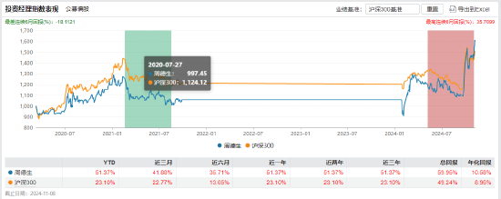 “渣男”周德生管理产品业绩悬殊？国融融盛龙头严选年内回报63% 国融融君A年内亏-3.74%-第1张图片-十倍杠杆-股票杠杆