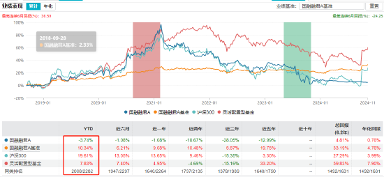 “渣男”周德生管理产品业绩悬殊？国融融盛龙头严选年内回报63% 国融融君A年内亏-3.74%-第6张图片-十倍杠杆-股票杠杆