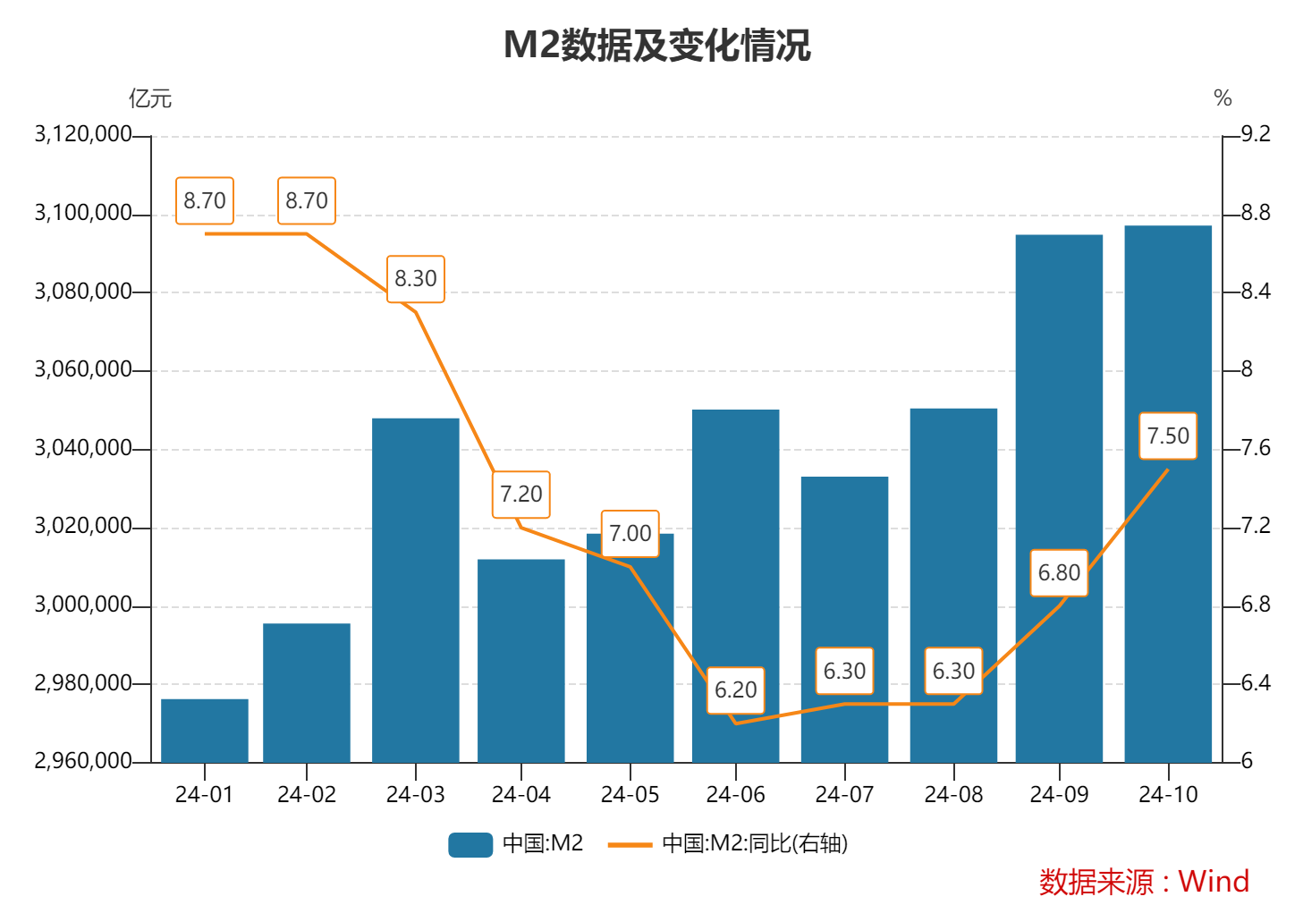 10月末M2同比增速7.5% 专家：金融总量增速稳中有升 政策积极效应正逐步显现-第1张图片-十倍杠杆-股票杠杆