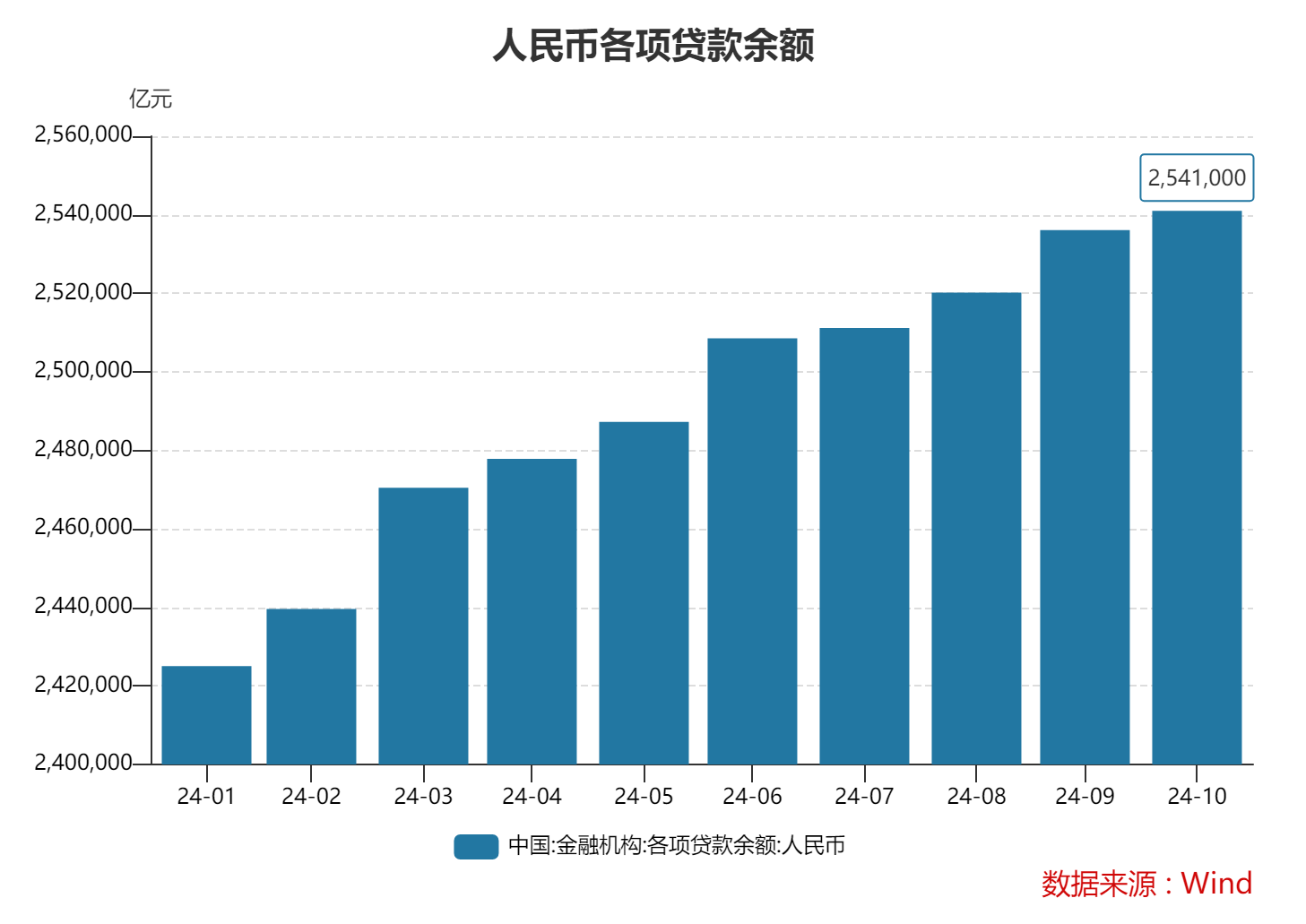 10月末M2同比增速7.5% 专家：金融总量增速稳中有升 政策积极效应正逐步显现-第2张图片-十倍杠杆-股票杠杆