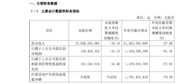 新城控股10月合同销售额仅26亿，同比大减近57%，当月租金收入不如预期引质疑-第3张图片-十倍杠杆-股票杠杆