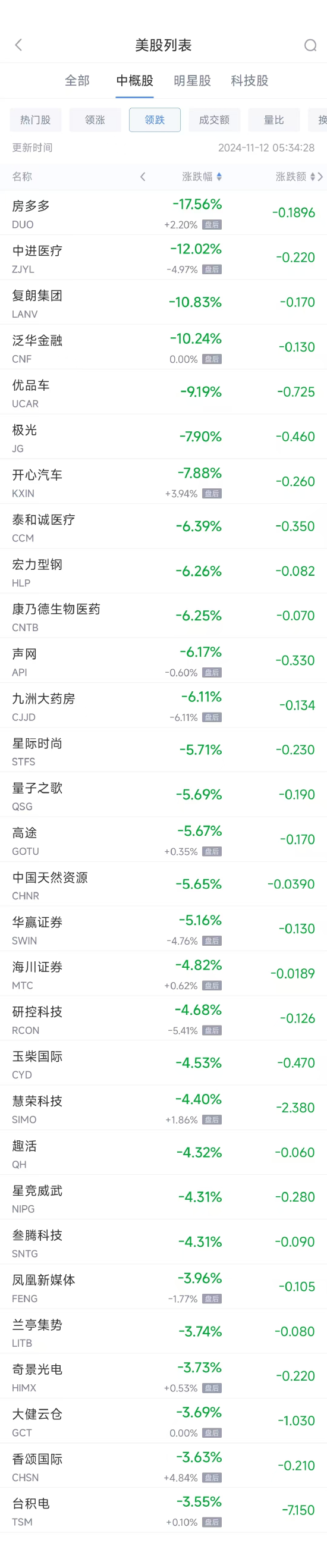 周一热门中概股涨跌不一 文远知行涨45%，台积电跌3.6%-第2张图片-十倍杠杆-股票杠杆