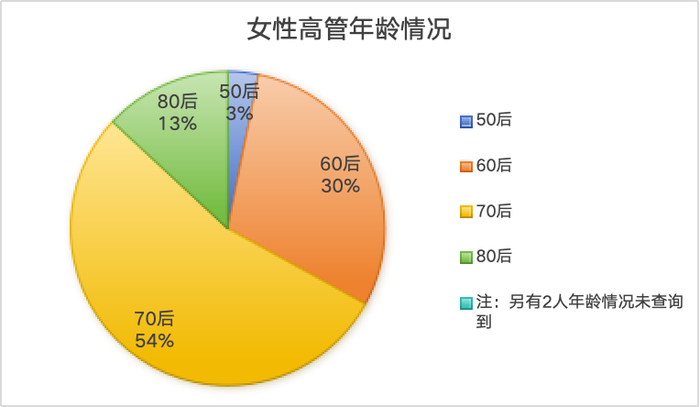 银行女性高管画像：最年轻的仅36岁，这三位在业内创造多个“第一”-第4张图片-十倍杠杆-股票杠杆