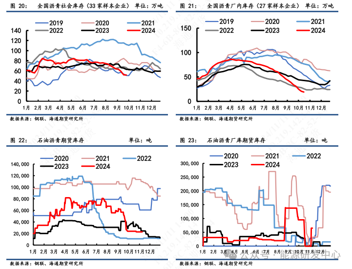 【沥青周报】沥青期价跟随油价震荡偏强，现货价格稳定回落-第8张图片-十倍杠杆-股票杠杆