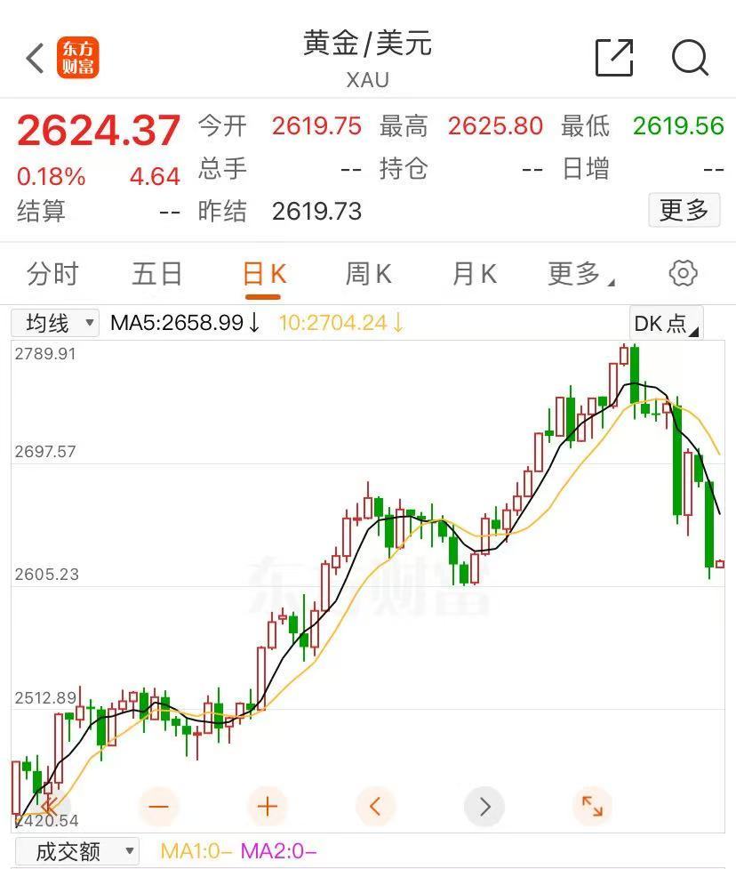 金价大跳水！有人提前变现38万元，卖了6根金条-第1张图片-十倍杠杆-股票杠杆