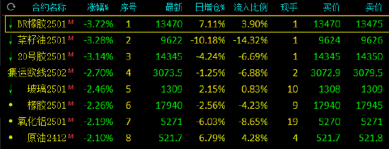 午评：合成橡胶跌近4% 碳酸锂涨超4%-第4张图片-十倍杠杆-股票杠杆