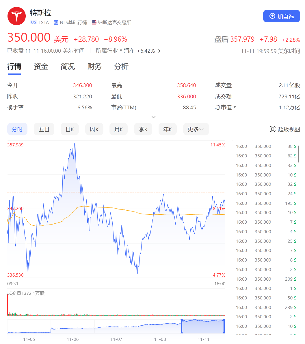 4天巨亏370亿元，马斯克“打爆”对冲基金空头！特朗普胜选后他身家大涨，已达3200亿美元-第1张图片-十倍杠杆-股票杠杆