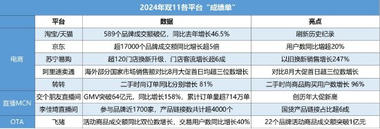 双11“大战”收官，多平台发布最新数据-第1张图片-十倍杠杆-股票杠杆