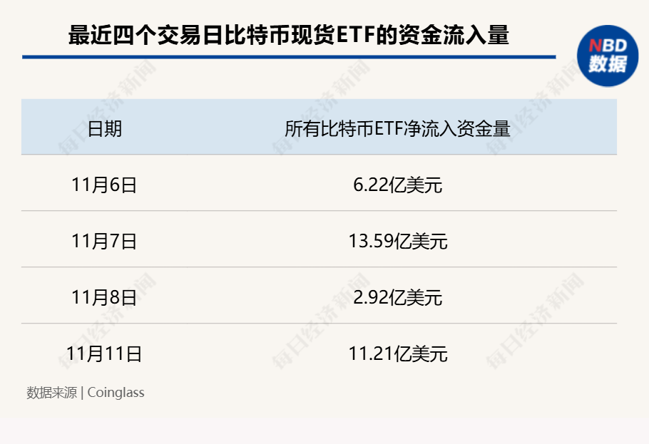 超12万亿元！比特币市值超白银，特斯拉收益近40亿元，相关ETF四天“吸金”246亿元-第3张图片-十倍杠杆-股票杠杆