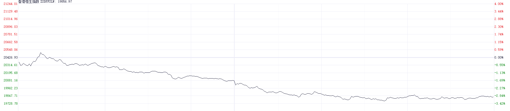 港股大幅回调！科技指数重挫逾4% 房地产与券商板块表现疲软-第1张图片-十倍杠杆-股票杠杆