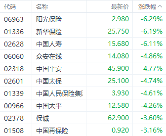 港股大幅回调！科技指数重挫逾4% 房地产与券商板块表现疲软-第4张图片-十倍杠杆-股票杠杆