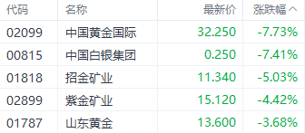 港股大幅回调！科技指数重挫逾4% 房地产与券商板块表现疲软-第5张图片-十倍杠杆-股票杠杆