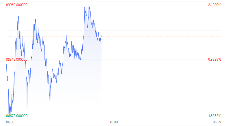 港股大幅回调！科技指数重挫逾4% 房地产与券商板块表现疲软-第8张图片-十倍杠杆-股票杠杆