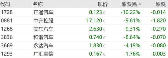 恒指失守两万点，汽车经销商及芯片替代板块领跌-第8张图片-十倍杠杆-股票杠杆