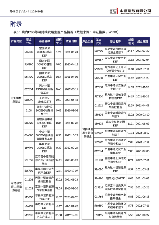 中证ESG月报 | 2024年10月（总第44期）-第8张图片-十倍杠杆-股票杠杆