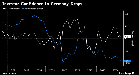 德国投资者信心意外大幅下滑 受政治局势和特朗普胜选影响-第1张图片-十倍杠杆-股票杠杆