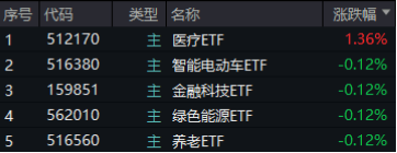 大盘震荡回调，医疗逆市冲高，医疗ETF（512170）收涨1.36%！泛科技局部走强，智能电动车ETF跑赢沪指！-第1张图片-十倍杠杆-股票杠杆