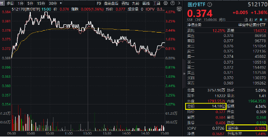 大盘震荡回调，医疗逆市冲高，医疗ETF（512170）收涨1.36%！泛科技局部走强，智能电动车ETF跑赢沪指！-第2张图片-十倍杠杆-股票杠杆