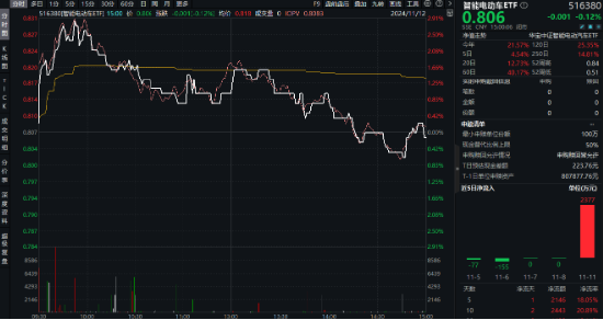 大盘震荡回调，医疗逆市冲高，医疗ETF（512170）收涨1.36%！泛科技局部走强，智能电动车ETF跑赢沪指！-第7张图片-十倍杠杆-股票杠杆