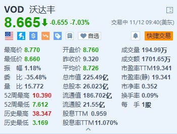 沃达丰跌超7% 上半年营收低于预期+中期股息同比减半-第1张图片-十倍杠杆-股票杠杆