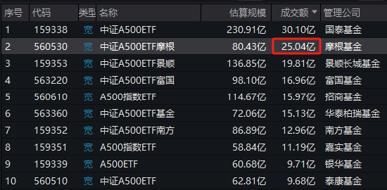 上市21天，泰康基金旗下中证A500ETF（560510）已经19次获得上交所同类产品流动性倒数第一名-第1张图片-十倍杠杆-股票杠杆