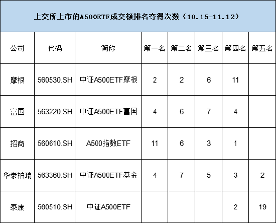 上市21天，泰康基金旗下中证A500ETF（560510）已经19次获得上交所同类产品流动性倒数第一名-第2张图片-十倍杠杆-股票杠杆