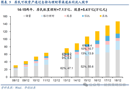 华创策略：15年牛市的客观必然与脉络-第5张图片-十倍杠杆-股票杠杆