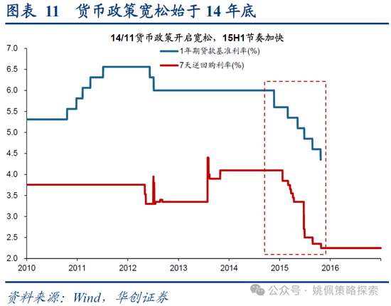 华创策略：15年牛市的客观必然与脉络-第11张图片-十倍杠杆-股票杠杆