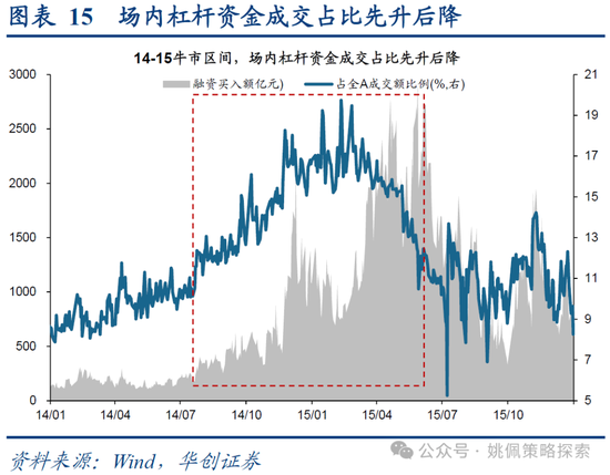 华创策略：15年牛市的客观必然与脉络-第15张图片-十倍杠杆-股票杠杆