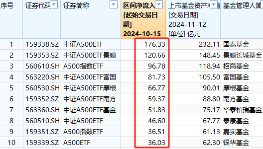 嘉实基金A500ETF上市以来资金净流入36.5亿元同类倒数第二-第1张图片-十倍杠杆-股票杠杆