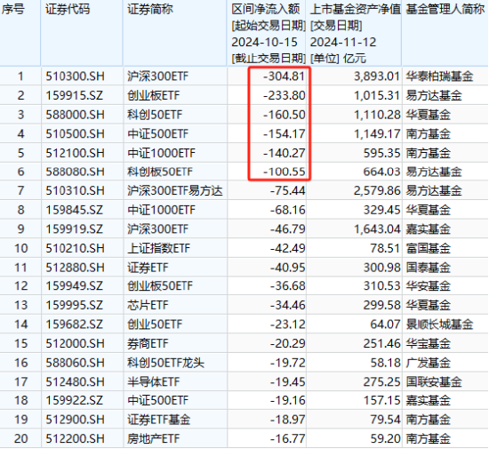 嘉实基金A500ETF上市以来资金净流入36.5亿元同类倒数第二-第3张图片-十倍杠杆-股票杠杆