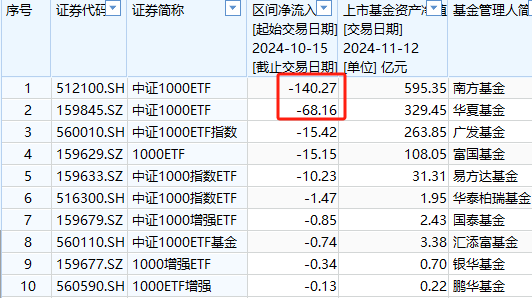 嘉实基金A500ETF上市以来资金净流入36.5亿元同类倒数第二-第8张图片-十倍杠杆-股票杠杆