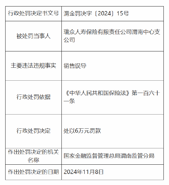 瑞众保险渭南中心支公司被罚6万元：因销售误导-第1张图片-十倍杠杆-股票杠杆