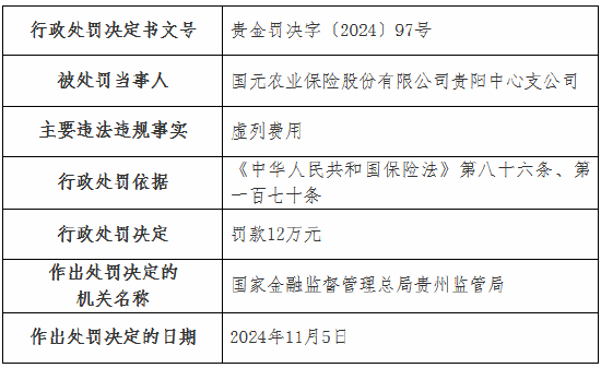 国元农险两家支公司因虚列费用被罚款22万元-第1张图片-十倍杠杆-股票杠杆