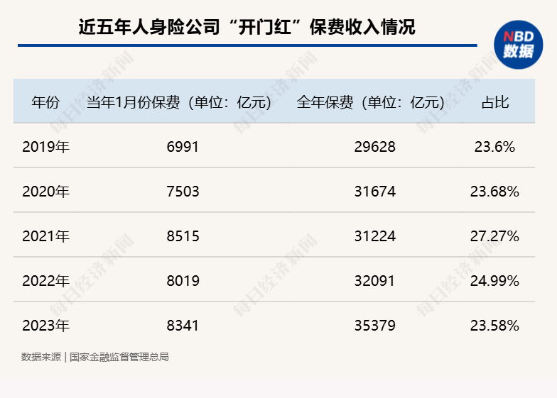 保险业2025年“开门红”变局：有公司已慎提“开门红” 分红险成为行业主力产品-第1张图片-十倍杠杆-股票杠杆