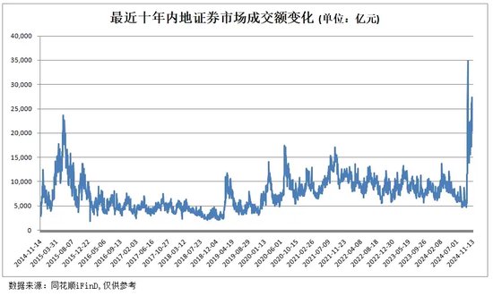 深度解码：A股两万亿成交“新常态”-第1张图片-十倍杠杆-股票杠杆