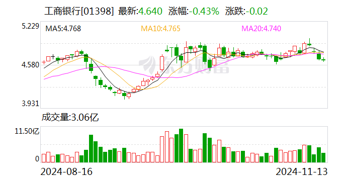 工行个人客户金融资产规模突破22万亿元-第2张图片-十倍杠杆-股票杠杆