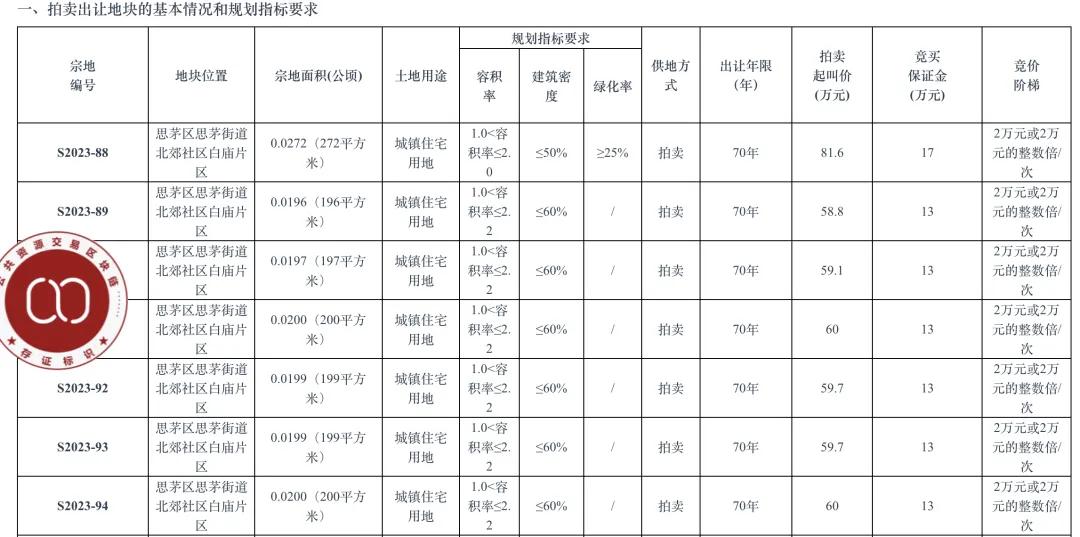 个人买地建房，70年产权可转让，在这个城市实现了！最便宜的地块58.5万元，比买房更划算？-第9张图片-十倍杠杆-股票杠杆