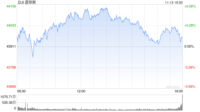 午盘：美股走高道指上涨170点 市场关注美国通胀数据-第1张图片-十倍杠杆-股票杠杆