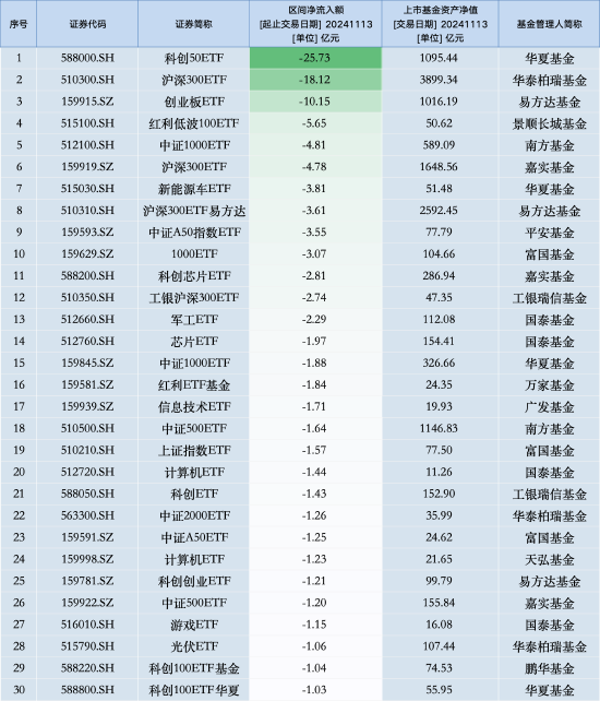 最不受欢迎ETF：11月13日华夏科创50ETF遭净赎回25.73亿元，华泰柏瑞沪深300ETF遭净赎回18.12亿元（名单）-第1张图片-十倍杠杆-股票杠杆