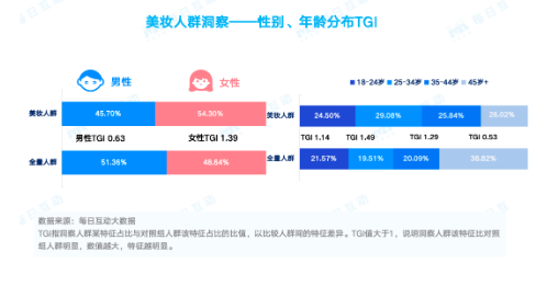 每日互动大数据：大学生群体成美妆市场“新贵”，热衷旅行和“自定义人生”-第1张图片-十倍杠杆-股票杠杆